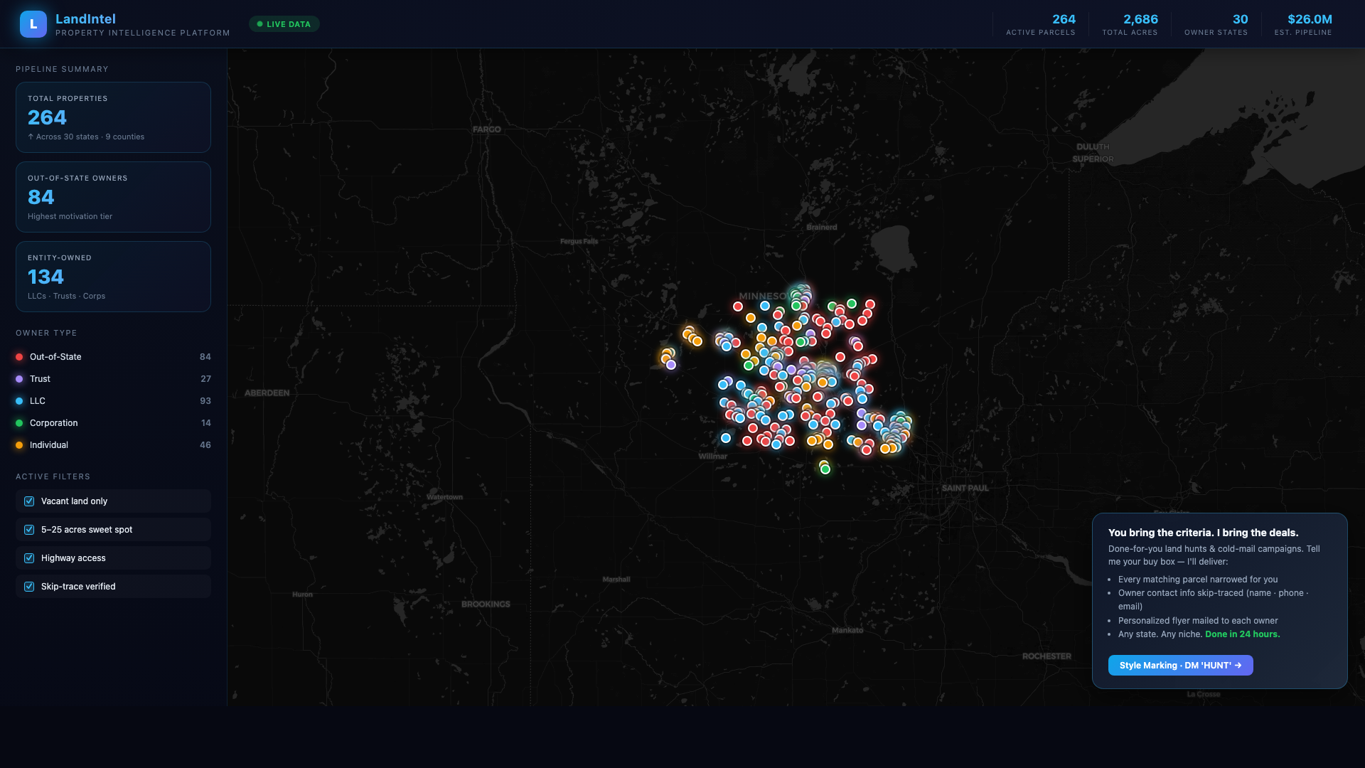 LandIntel dashboard showing 264 mapped parcels, $26.8M pipeline, and 30 owner states — central Minnesota land-hunt example